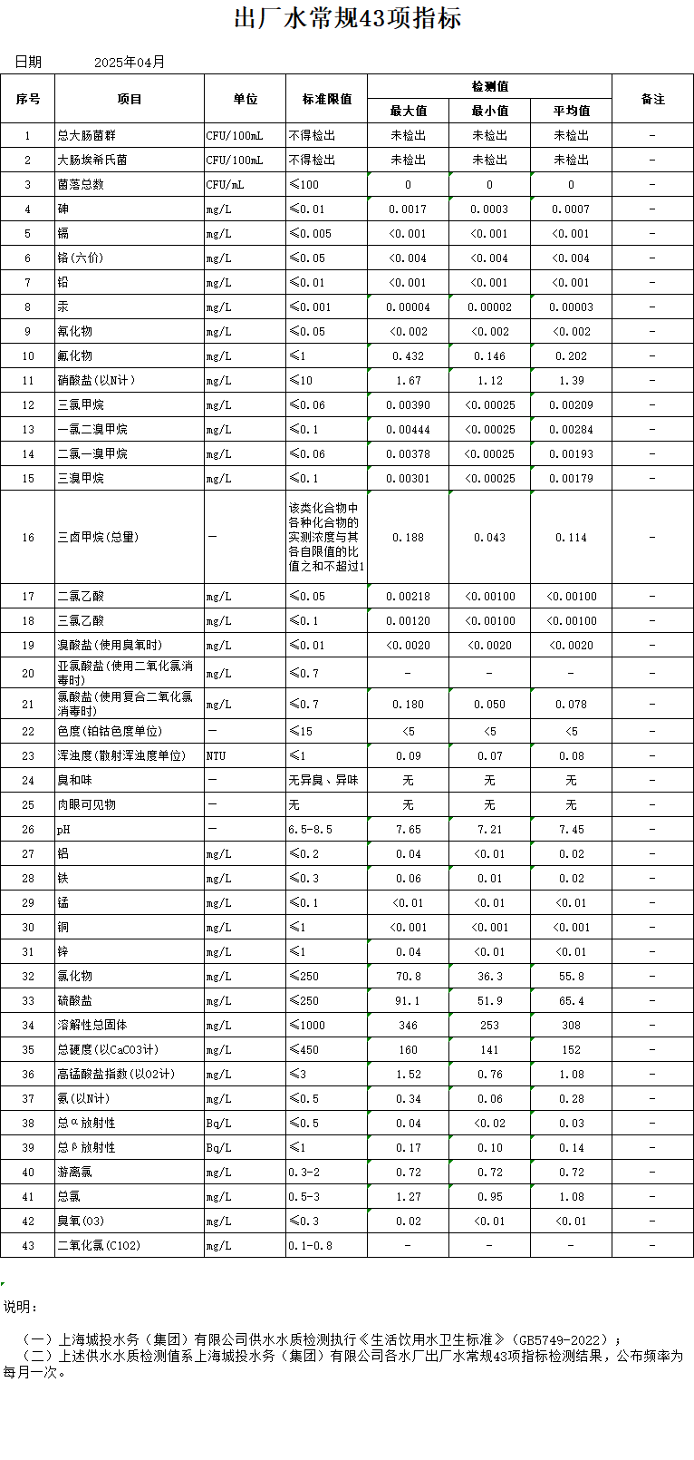2025年4月出廠水常規(guī)43項(xiàng)指標(biāo)（月報(bào)）.png